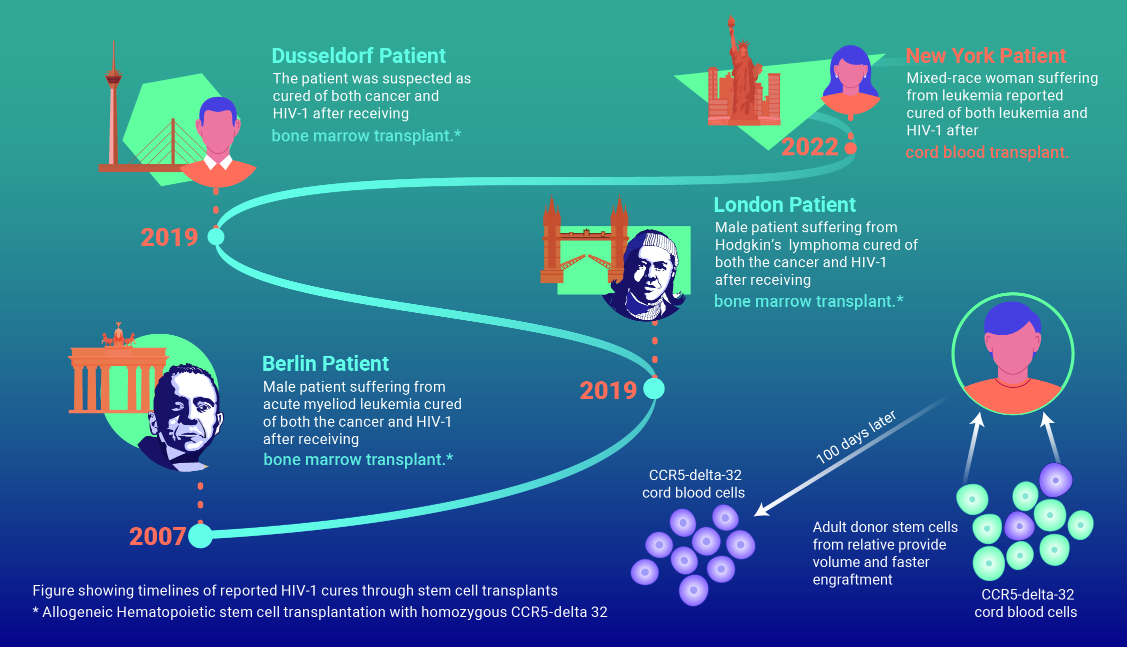 Stem cell research finds possible HIV cure with cord blood transplant