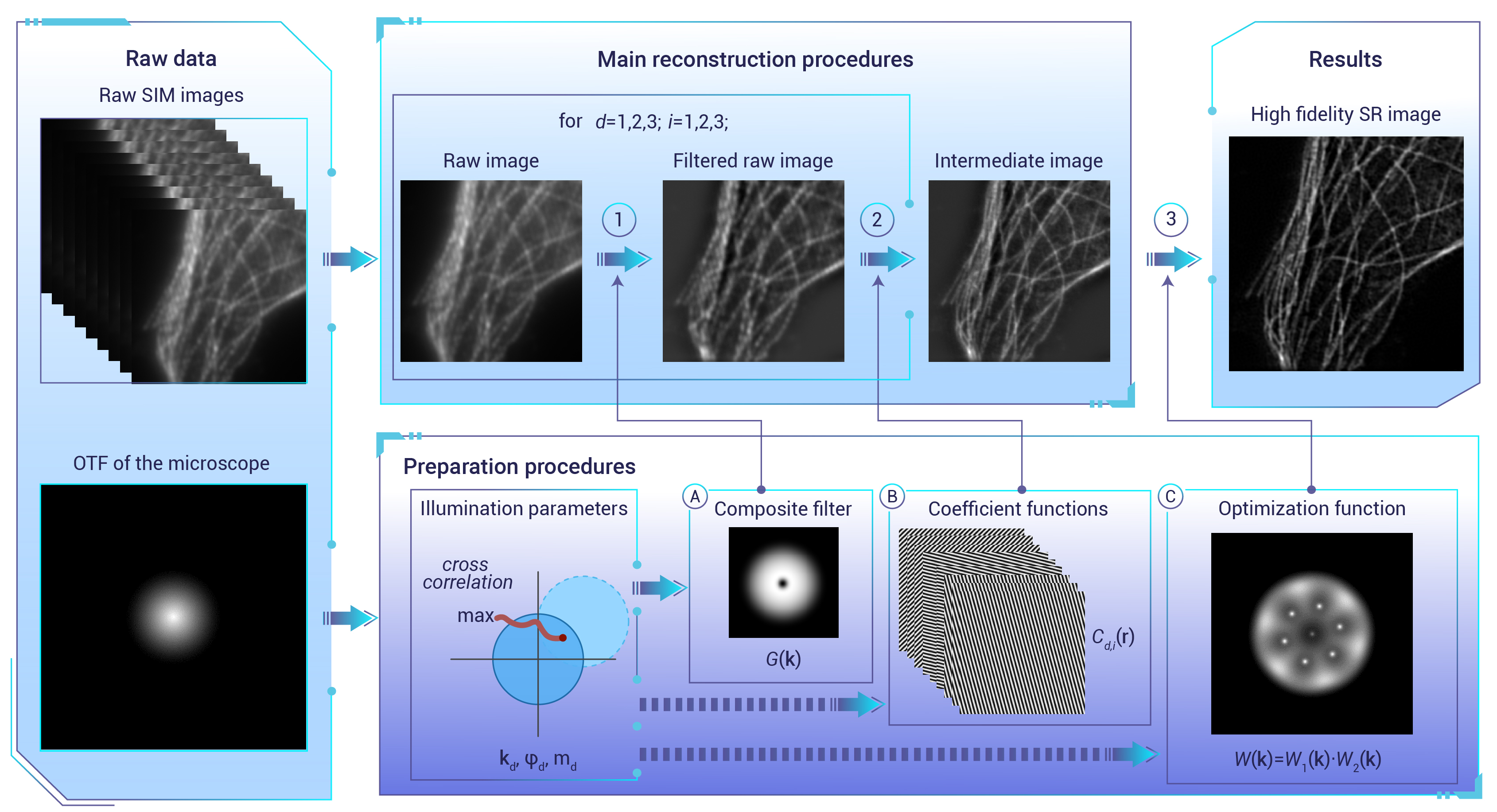 Rapid artifact reduced image reconstruction for super resolution