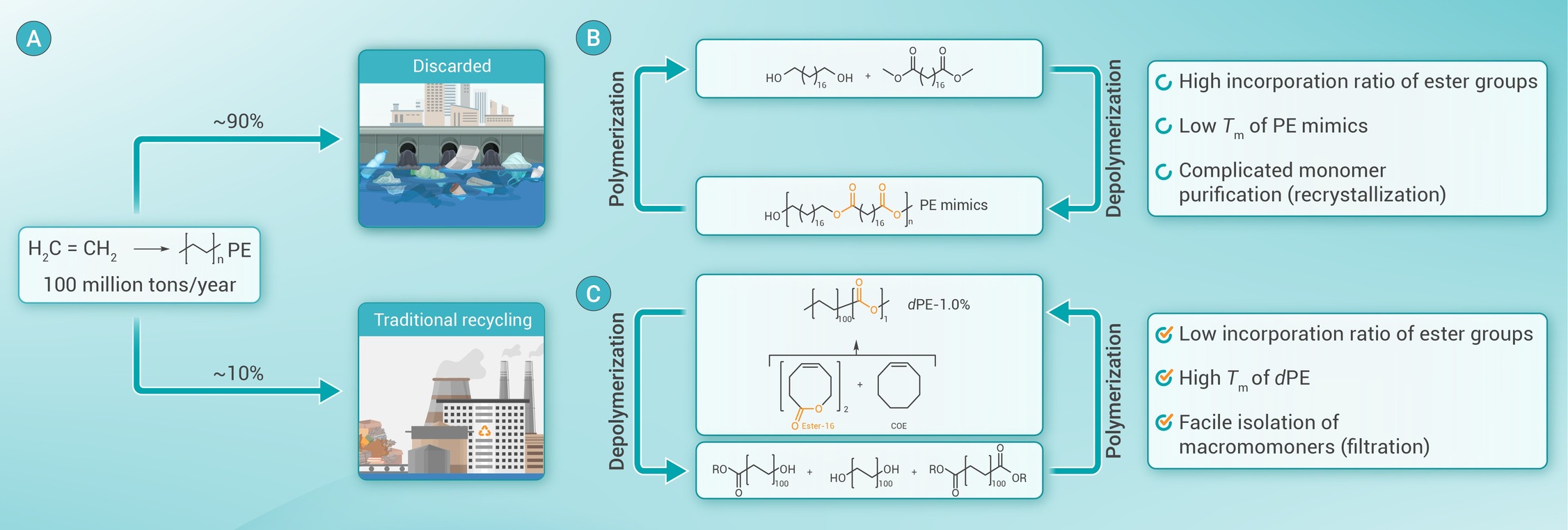 Circular polyethylene with low-density in-chain functionalities
