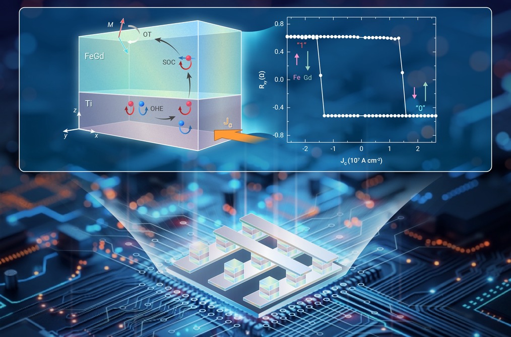 Orbital torque switching of perpendicular magnetization in Ti ...