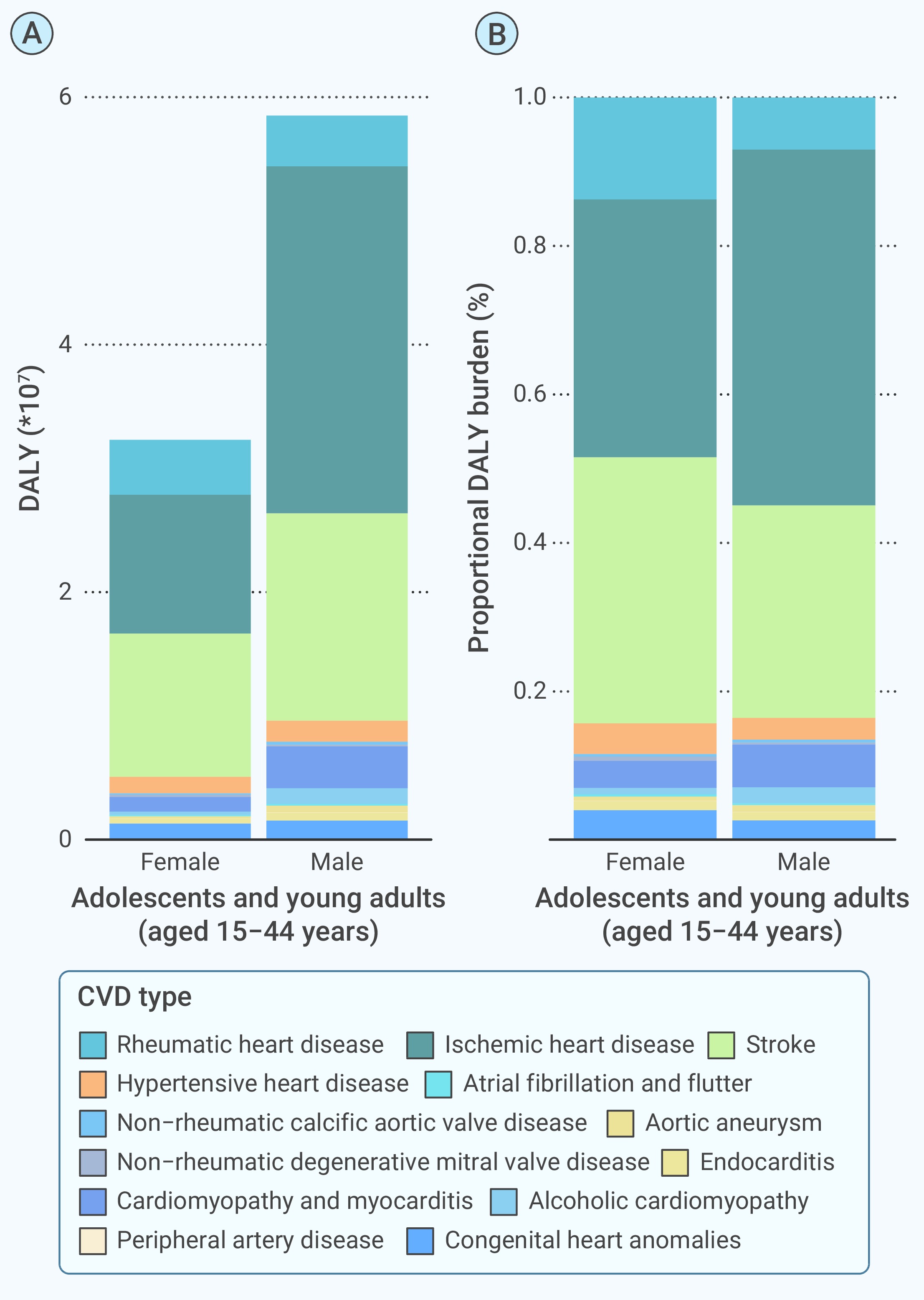 Global Burden Of Adolescent And Young Adult Cardiovascular Diseases And ...