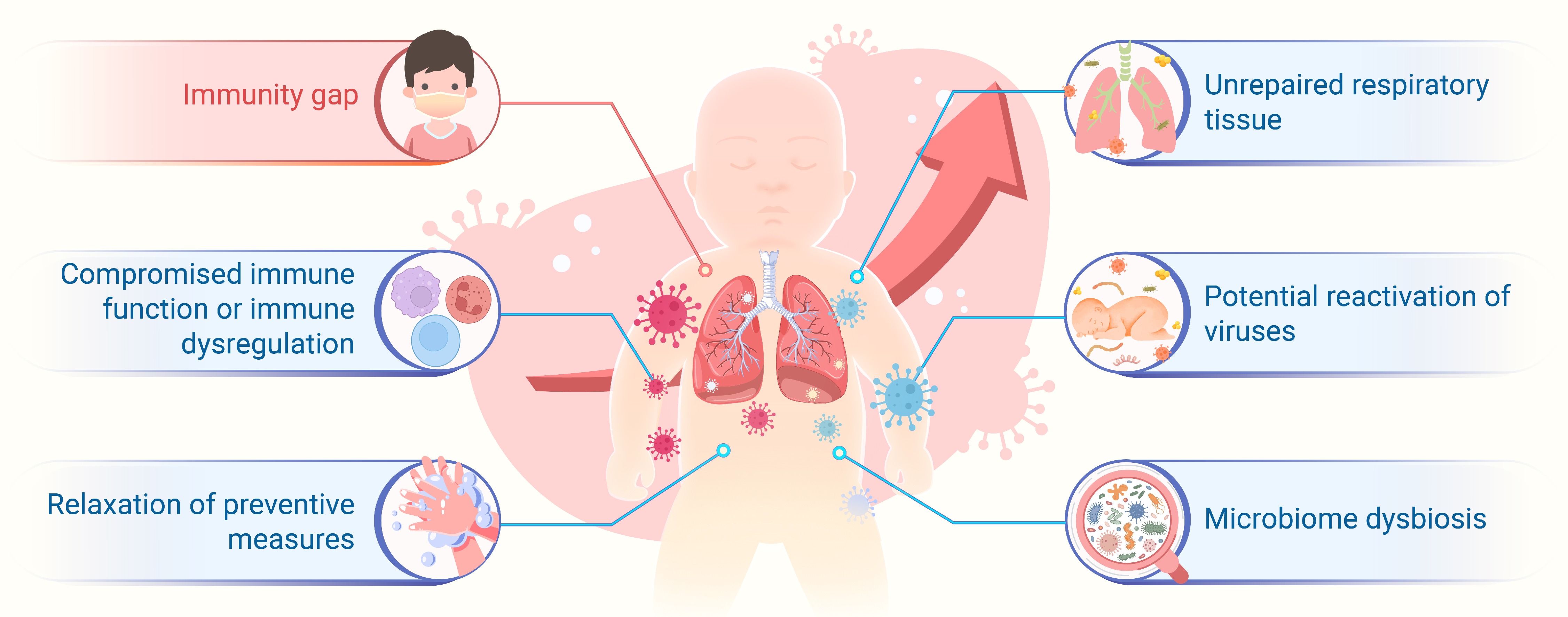 Upsurge of acute respiratory infections among children post-COVID-19 ...