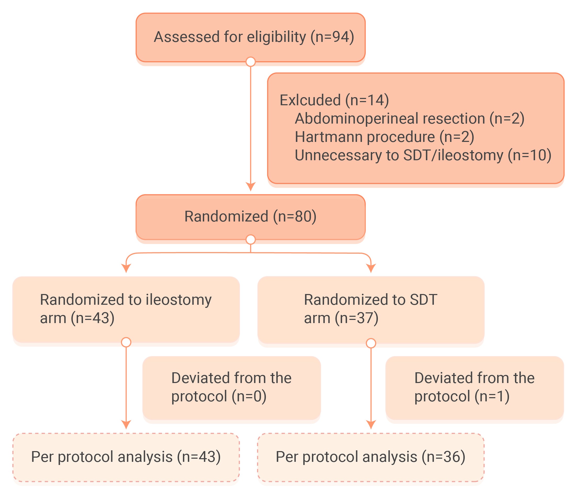 Safety of the stent-based diverting technique after low anterior ...