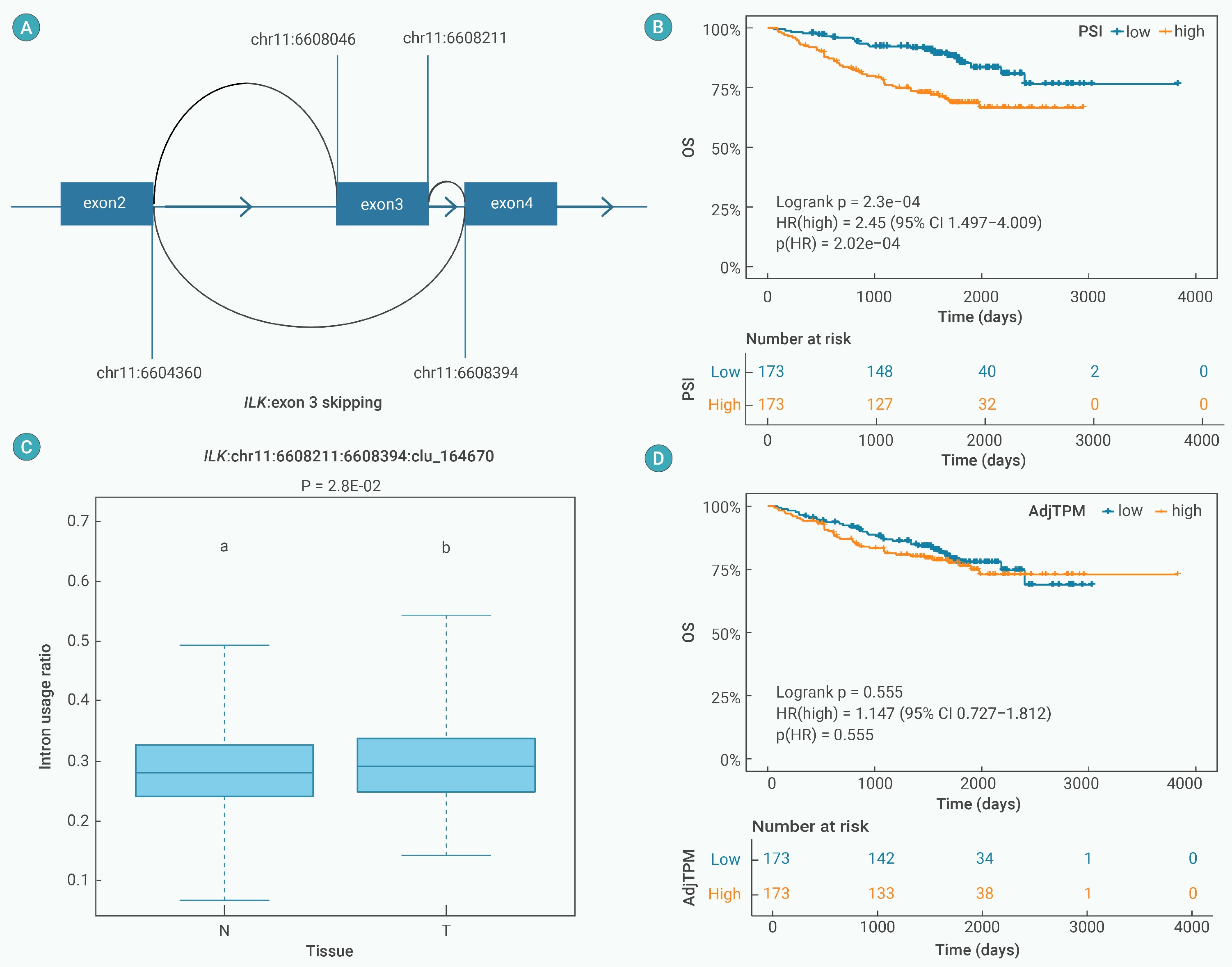 Genetic-informed alternative RNA splicing serves an essential role in ...