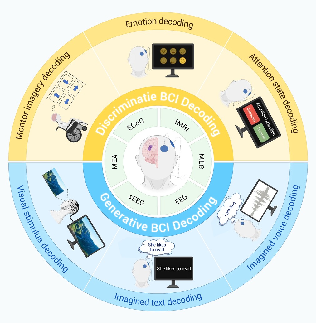 Generative AI for brain-computer interfaces decoding: Advances ...