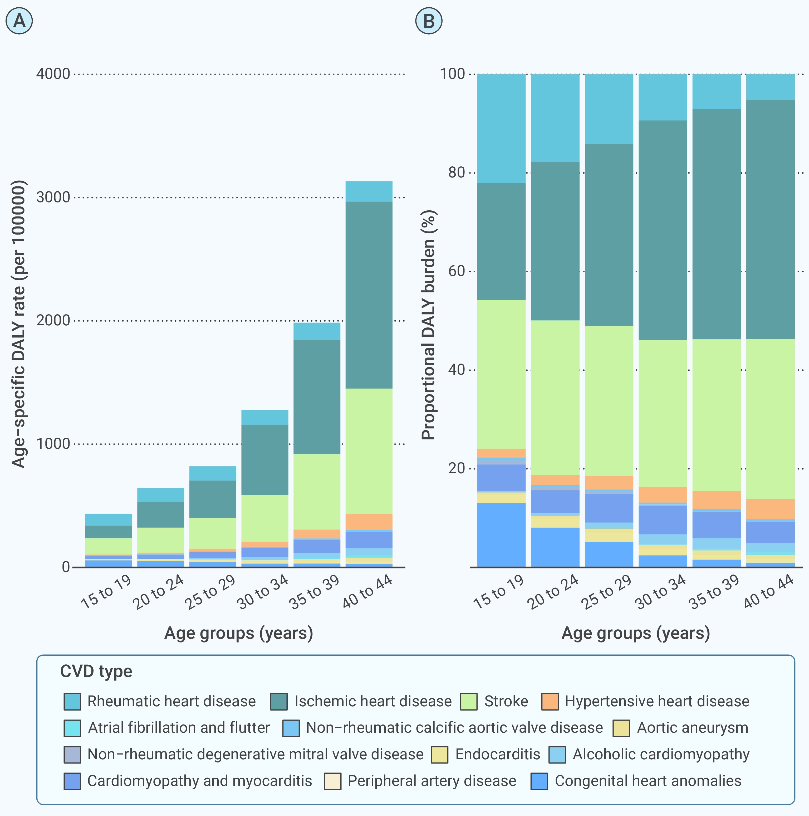 Global burden of adolescent and young adult cardiovascular diseases and ...